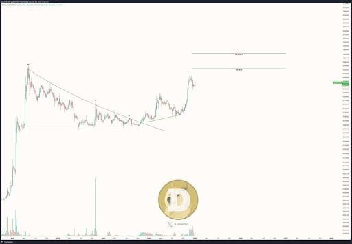 狗狗币价格回升,引发涨幅高达75%和234%